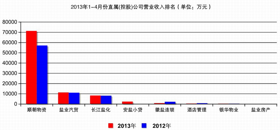点击图片查看详情 安徽省盐业公司_盐业公司收入(2)