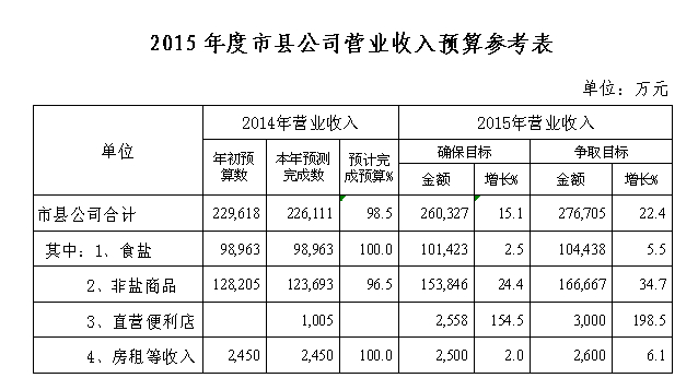 财务预算_营业收入预算(3)